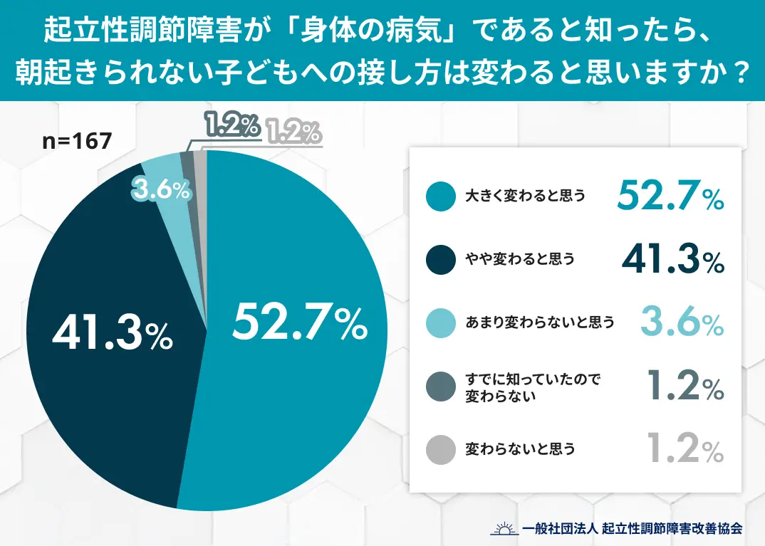 起立性調節障害が「身体の病気」であると知ったら、朝起きられない子どもへの接し方は変わると思いますか？