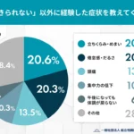 「朝起きられない」以外に経験した症状を教えてください