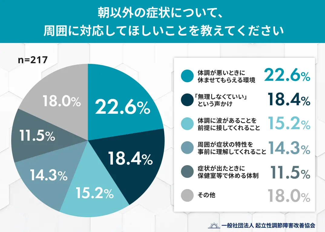 朝以外の症状について、周囲に対応してほしいことを教えてください