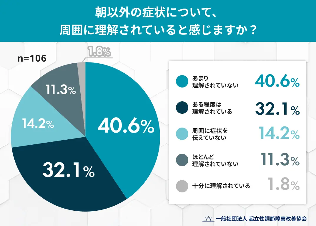 朝以外の症状について、周囲に理解されていると感じますか？