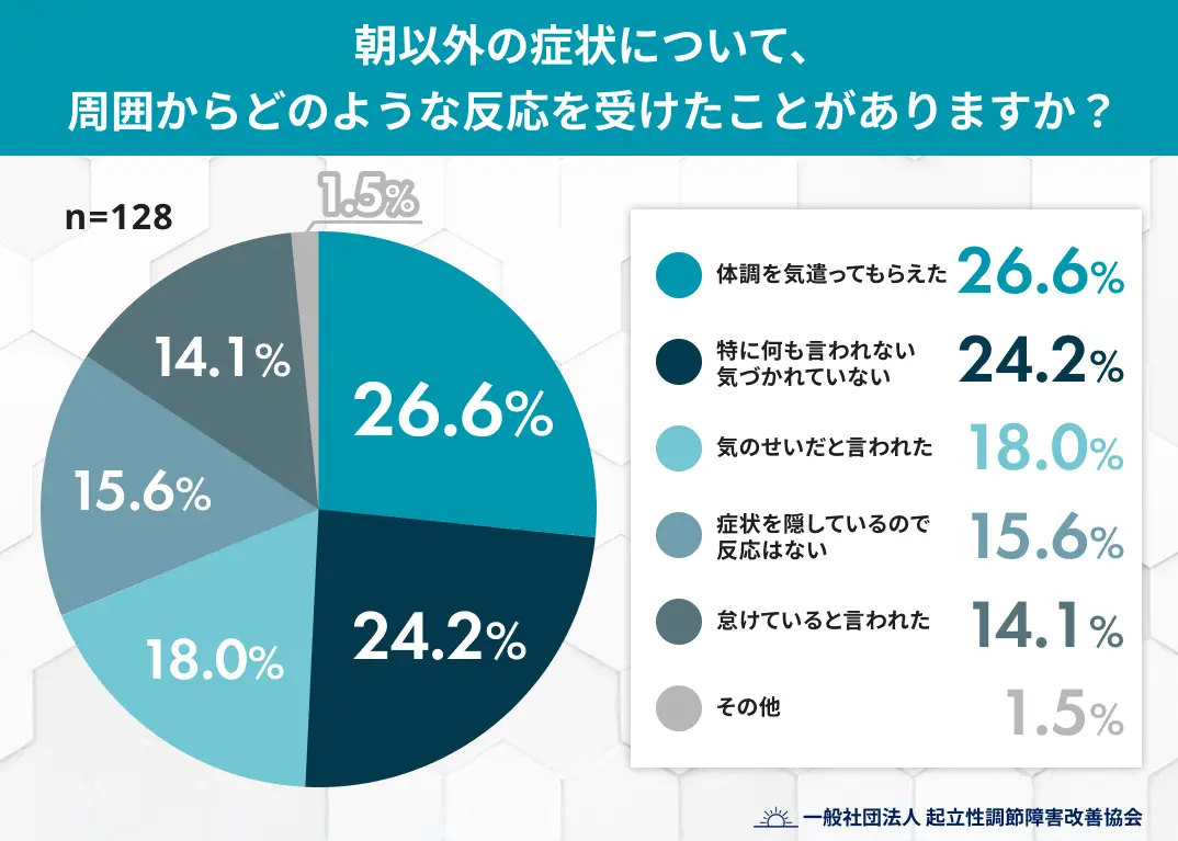 朝以外の症状について、周囲からどのような反応を受けたことがありますか？