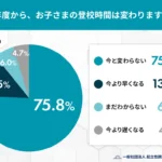 新年度から、お子さまの登校時間は変わりますか？