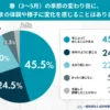 春（3〜5月）の季節の変わり目に、お子さまの体調や様子に変化を感じることはありますか？