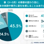春（3〜5月）の季節の変わり目に、お子さまの体調や様子に変化を感じることはありますか？