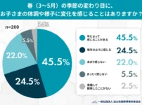 春（3〜5月）の季節の変わり目に、お子さまの体調や様子に変化を感じることはありますか？