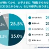 GWが明けてから、お子さまに「朝起きられない」「学校に行きたがらない」などの様子はありましたか？