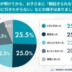 GWが明けてから、お子さまに「朝起きられない」「学校に行きたがらない」などの様子はありましたか？