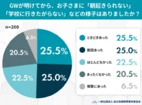 GWが明けてから、お子さまに「朝起きられない」「学校に行きたがらない」などの様子はありましたか？