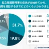 起立性調節障害の症状が出始めてから、医療機関を受診するまでにどのくらいかかりましたか？