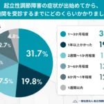 起立性調節障害の症状が出始めてから、医療機関を受診するまでにどのくらいかかりましたか？