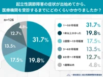 起立性調節障害の症状が出始めてから、医療機関を受診するまでにどのくらいかかりましたか？