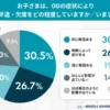 お子さまは、ODの症状により遅刻・早退・欠席をどの程度していますか／いましたか？