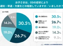 お子さまは、ODの症状により遅刻・早退・欠席をどの程度していますか／いましたか？