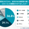 ODと診断されてから、症状がある程度落ち着くまでにどのくらいの期間がかかりましたか？