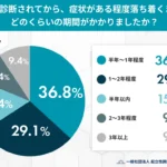 ODと診断されてから、症状がある程度落ち着くまでにどのくらいの期間がかかりましたか？
