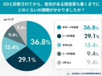 ODと診断されてから、症状がある程度落ち着くまでにどのくらいの期間がかかりましたか？