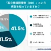 「起立性調節障害（OD）」という病気を知っていますか？